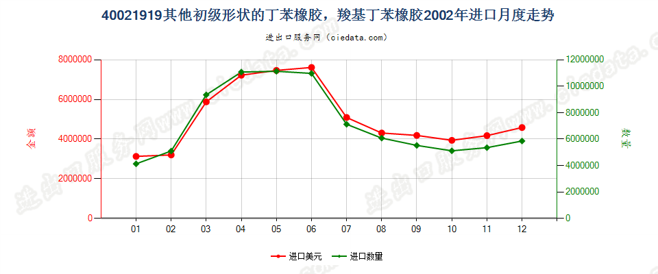 40021919其他初级形状丁苯橡胶及羧基丁苯橡胶进口2002年月度走势图