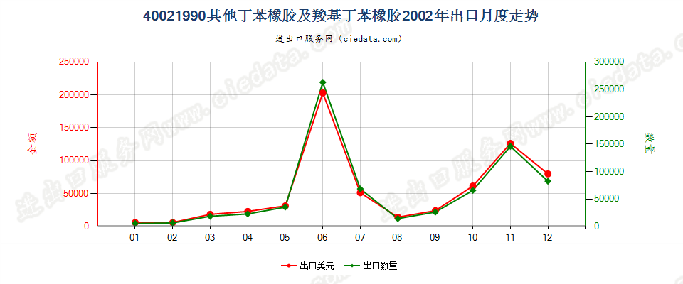 40021990未列名丁苯橡胶及羧基丁苯橡胶出口2002年月度走势图