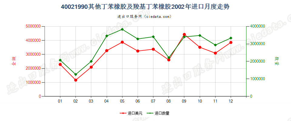 40021990未列名丁苯橡胶及羧基丁苯橡胶进口2002年月度走势图