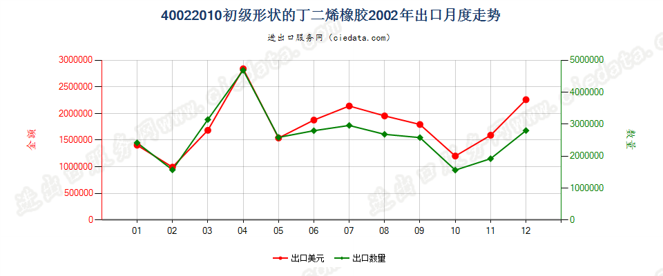 40022010初级形状的丁二烯橡胶出口2002年月度走势图