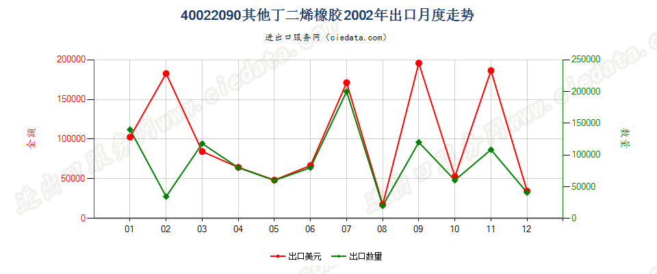 40022090其他丁二烯橡胶出口2002年月度走势图