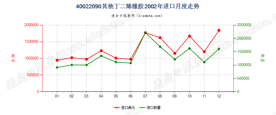 40022090其他丁二烯橡胶进口2002年月度走势图