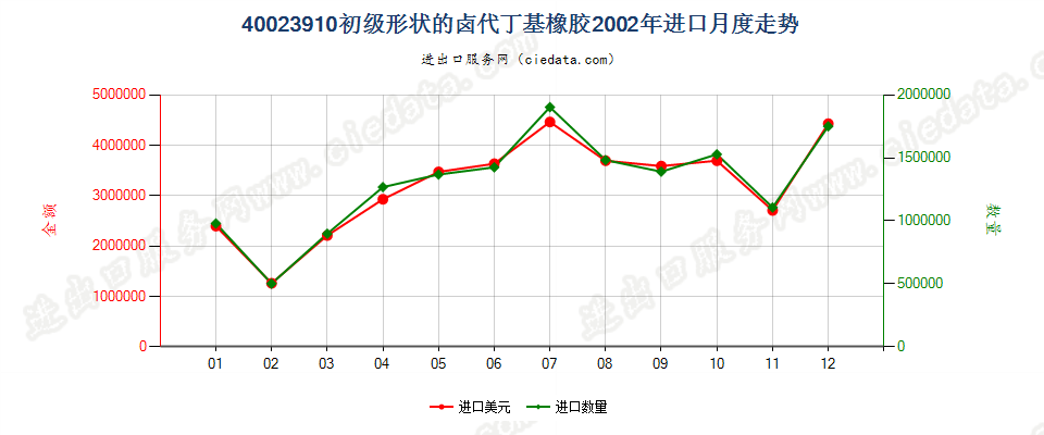 40023910初级形状的卤代丁基橡胶进口2002年月度走势图