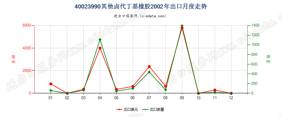 40023990其他卤代丁基橡胶出口2002年月度走势图