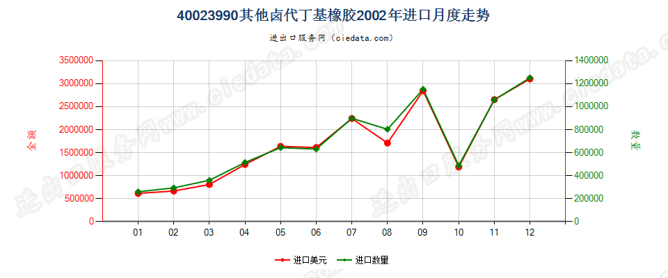 40023990其他卤代丁基橡胶进口2002年月度走势图