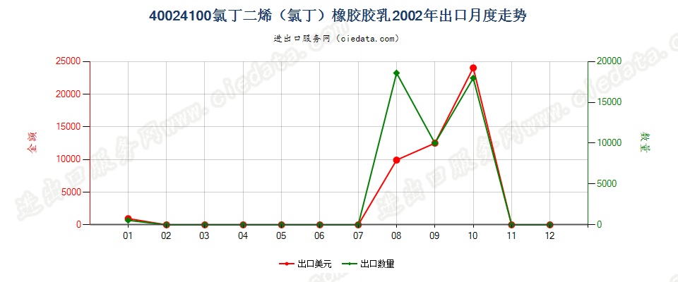 40024100氯丁二烯（氯丁）橡胶胶乳出口2002年月度走势图