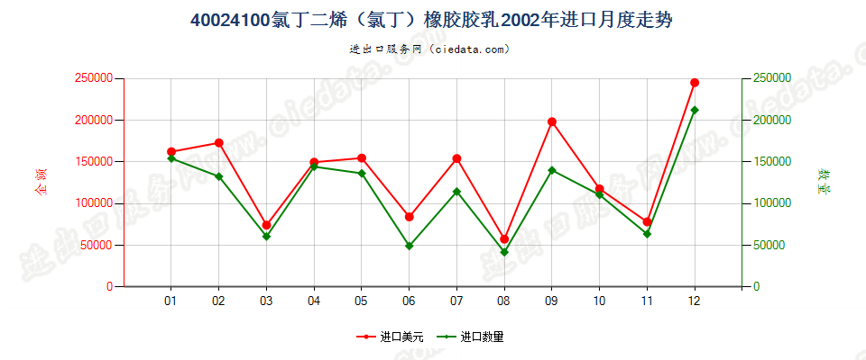 40024100氯丁二烯（氯丁）橡胶胶乳进口2002年月度走势图