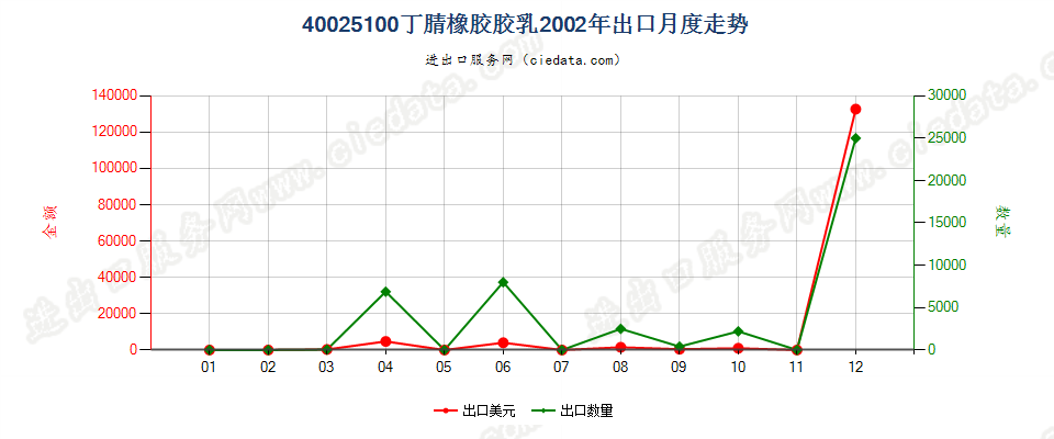 40025100丁腈橡胶胶乳出口2002年月度走势图