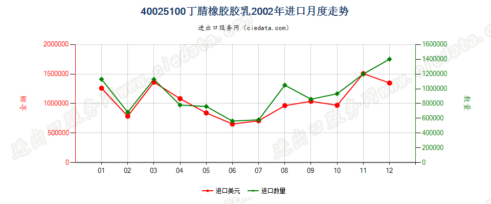 40025100丁腈橡胶胶乳进口2002年月度走势图