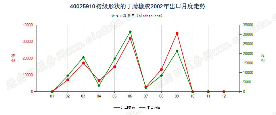 40025910其他初级形状的丁腈橡胶出口2002年月度走势图