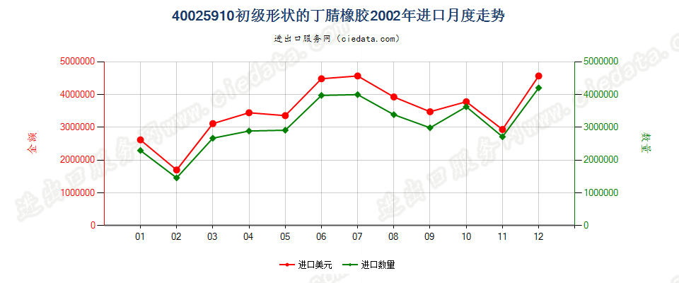 40025910其他初级形状的丁腈橡胶进口2002年月度走势图