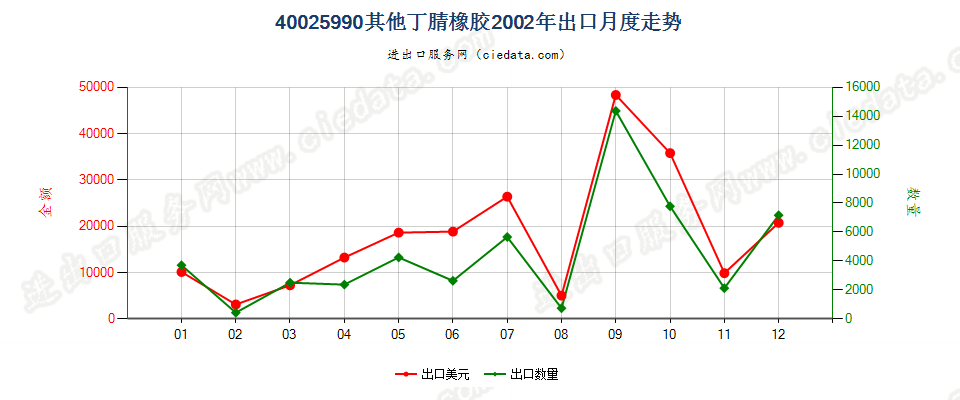 40025990未列名丁腈橡胶出口2002年月度走势图