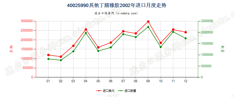 40025990未列名丁腈橡胶进口2002年月度走势图