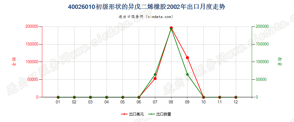 40026010初级形状的异戊二烯橡胶出口2002年月度走势图