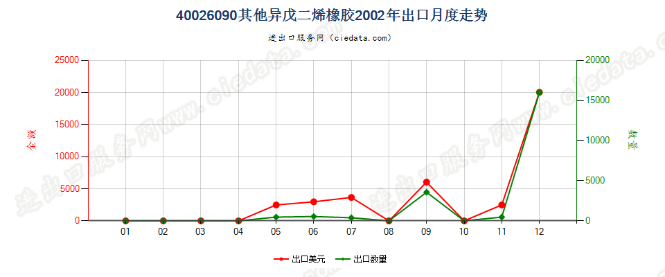 40026090其他异戊二烯橡胶出口2002年月度走势图