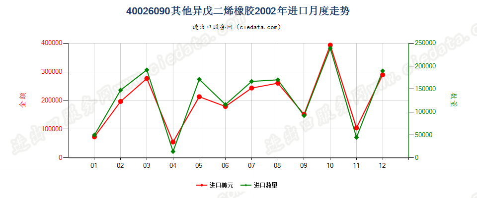 40026090其他异戊二烯橡胶进口2002年月度走势图