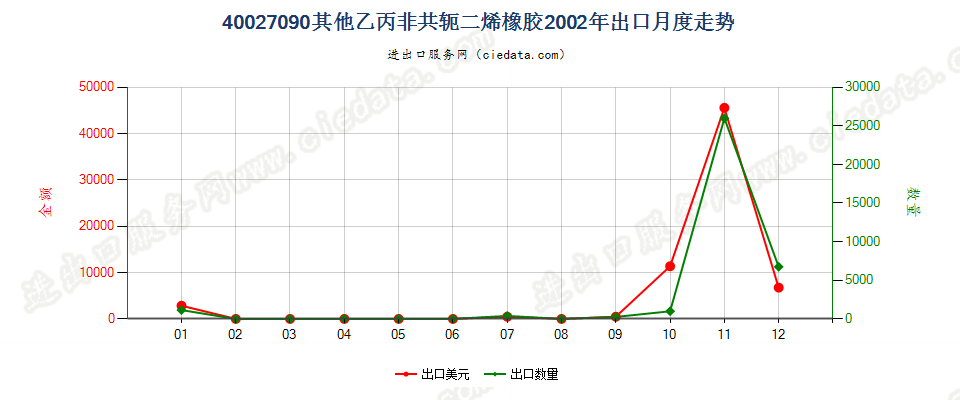 40027090其他乙丙非共轭二烯橡胶出口2002年月度走势图