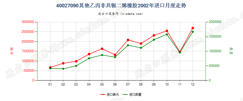 40027090其他乙丙非共轭二烯橡胶进口2002年月度走势图