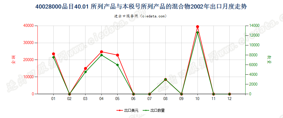 400280004001所列产品与本编码所列产品的混合物出口2002年月度走势图