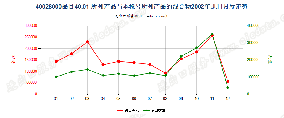 400280004001所列产品与本编码所列产品的混合物进口2002年月度走势图