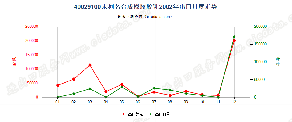 40029100未列名合成橡胶胶乳出口2002年月度走势图