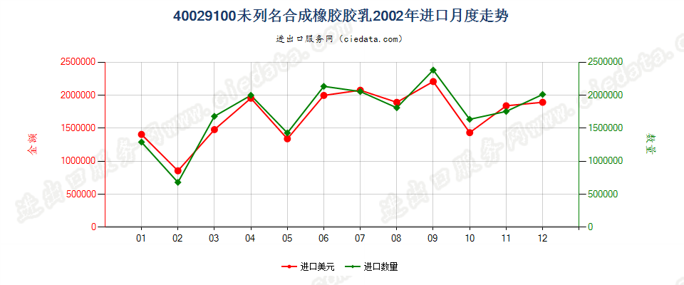 40029100未列名合成橡胶胶乳进口2002年月度走势图