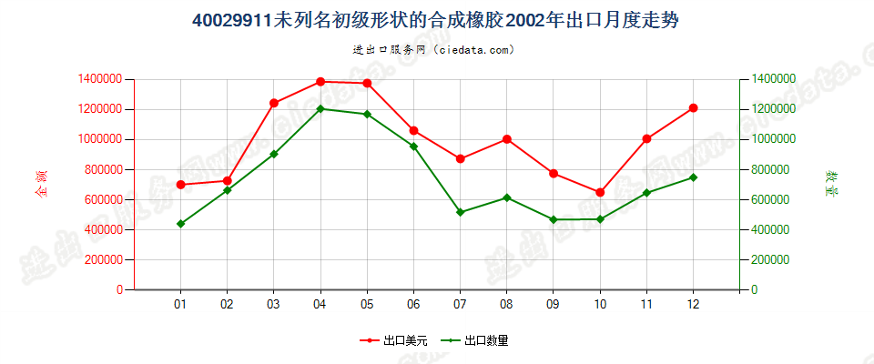 40029911未列名初级形状的合成橡胶出口2002年月度走势图