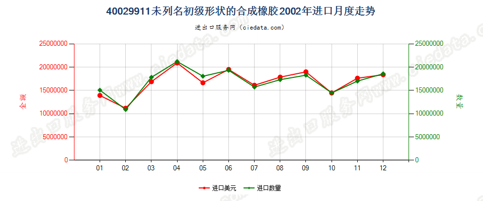 40029911未列名初级形状的合成橡胶进口2002年月度走势图