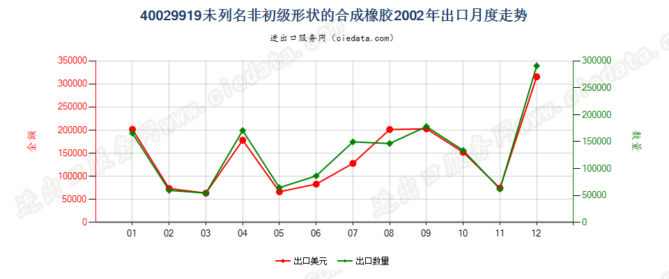 40029919未列名非初级形状的合成橡胶出口2002年月度走势图