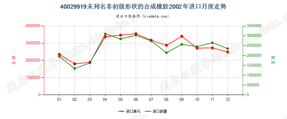 40029919未列名非初级形状的合成橡胶进口2002年月度走势图