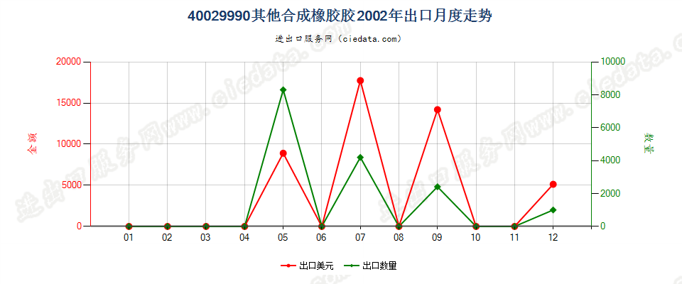 40029990从油类提取的油膏出口2002年月度走势图