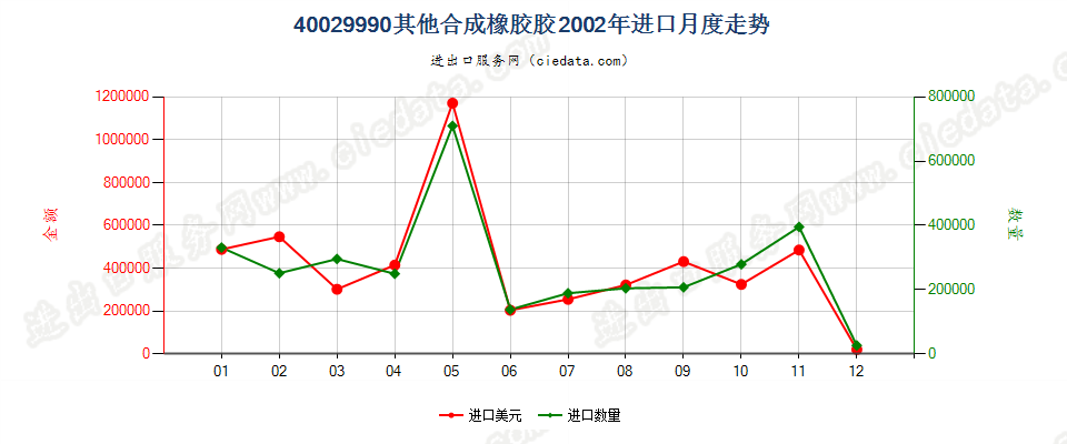 40029990从油类提取的油膏进口2002年月度走势图