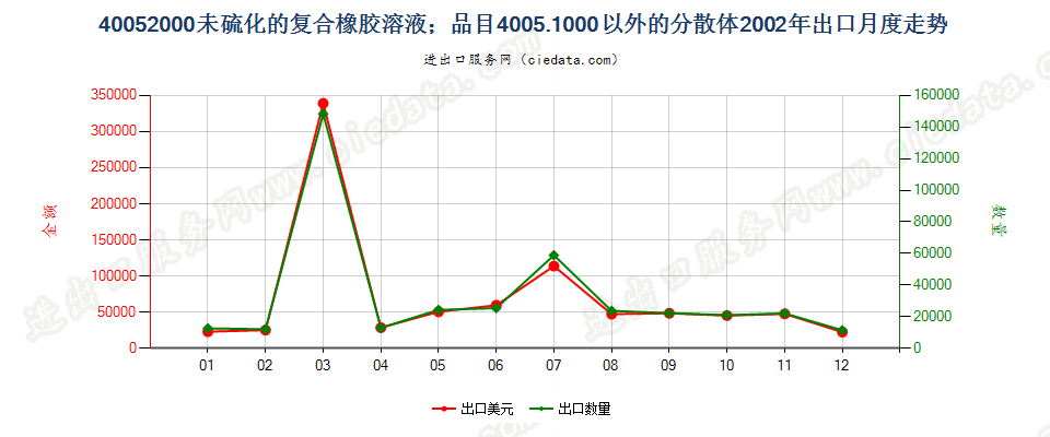 40052000未硫化的复合橡胶溶液；40051000以外的分散体出口2002年月度走势图