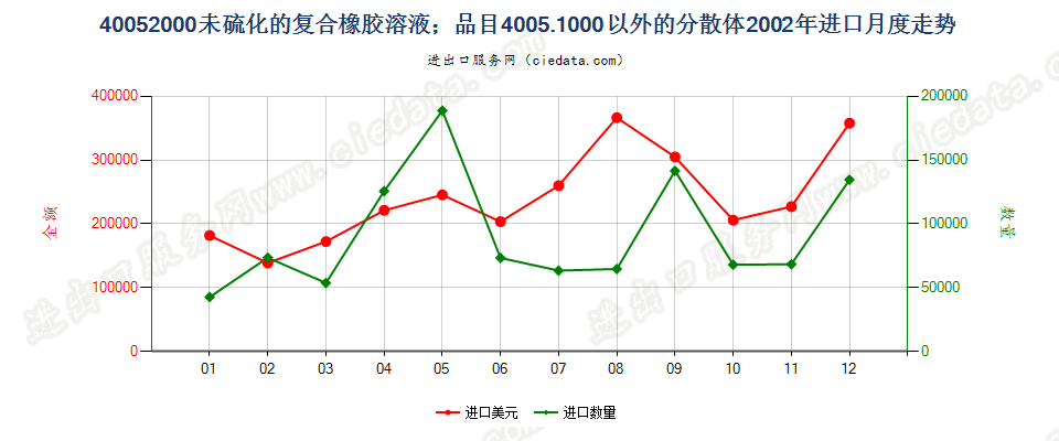 40052000未硫化的复合橡胶溶液；40051000以外的分散体进口2002年月度走势图