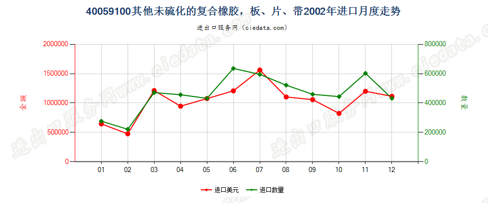 40059100其他未硫化的复合橡胶，板、片、带进口2002年月度走势图