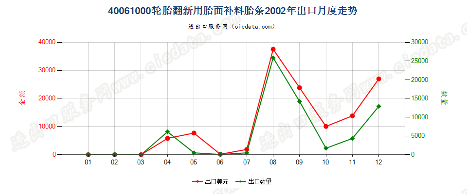 40061000轮胎翻新用胎面补料胎条出口2002年月度走势图