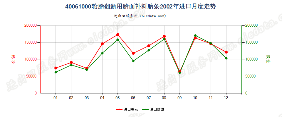 40061000轮胎翻新用胎面补料胎条进口2002年月度走势图