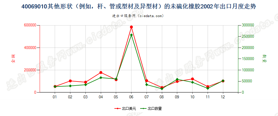 40069010其他形状（例如，杆、管或型材及异型材）的未硫化橡胶出口2002年月度走势图