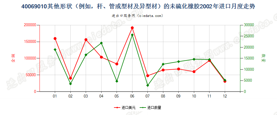 40069010其他形状（例如，杆、管或型材及异型材）的未硫化橡胶进口2002年月度走势图