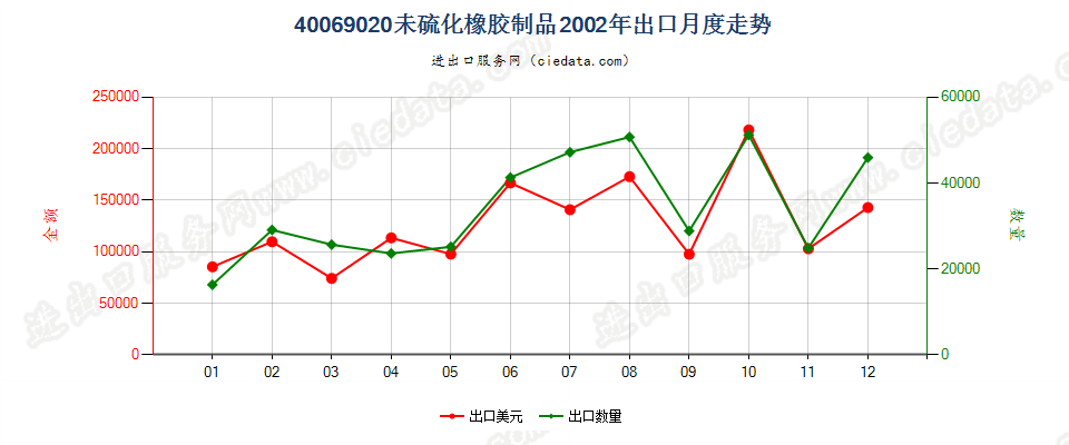 40069020未硫化橡胶制品出口2002年月度走势图