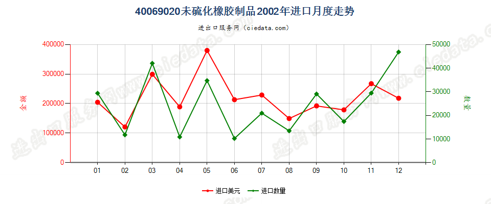 40069020未硫化橡胶制品进口2002年月度走势图