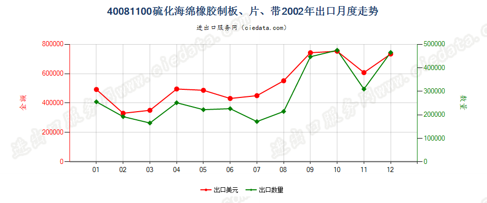 40081100硫化海绵橡胶制板、片、带出口2002年月度走势图