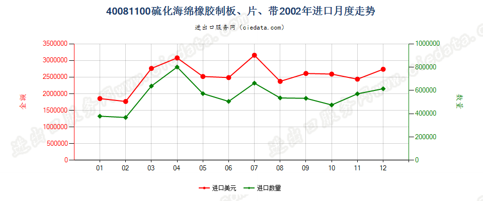 40081100硫化海绵橡胶制板、片、带进口2002年月度走势图