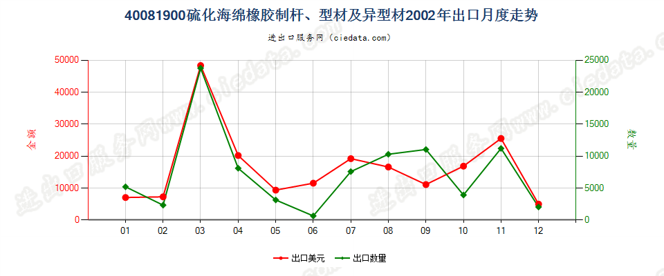 40081900硫化海绵橡胶制杆、型材及异型材出口2002年月度走势图