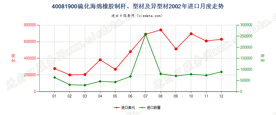 40081900硫化海绵橡胶制杆、型材及异型材进口2002年月度走势图