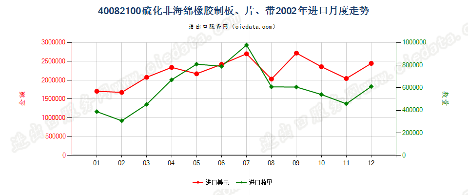 40082100硫化非海绵橡胶制板、片、带进口2002年月度走势图