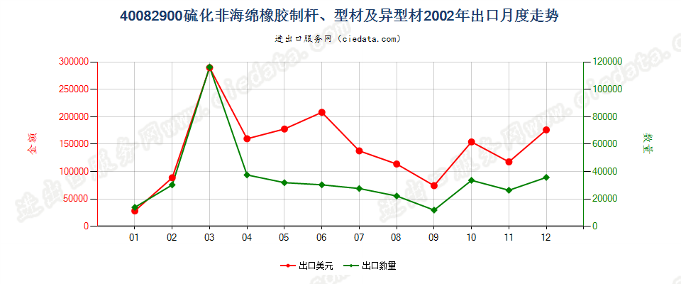 40082900硫化非海绵橡胶制杆、型材及异型材出口2002年月度走势图