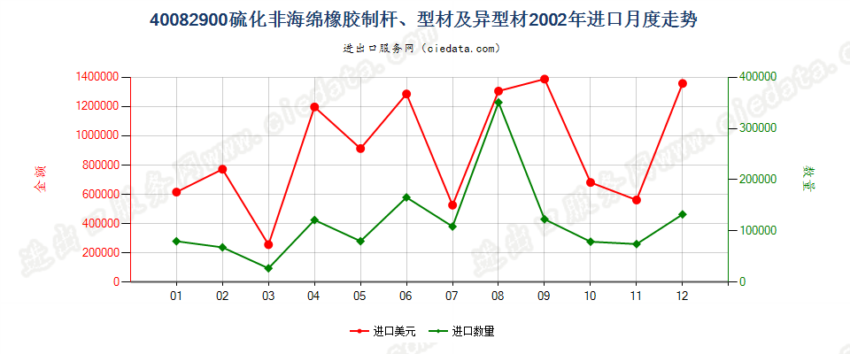 40082900硫化非海绵橡胶制杆、型材及异型材进口2002年月度走势图