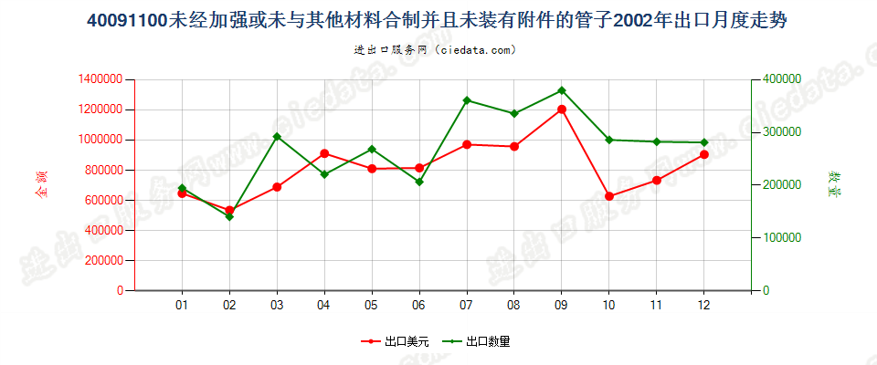 40091100未经加强或未与其他材料合制并且未装有附件的管子出口2002年月度走势图