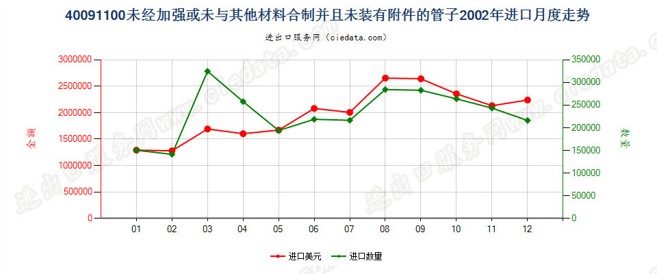 40091100未经加强或未与其他材料合制并且未装有附件的管子进口2002年月度走势图